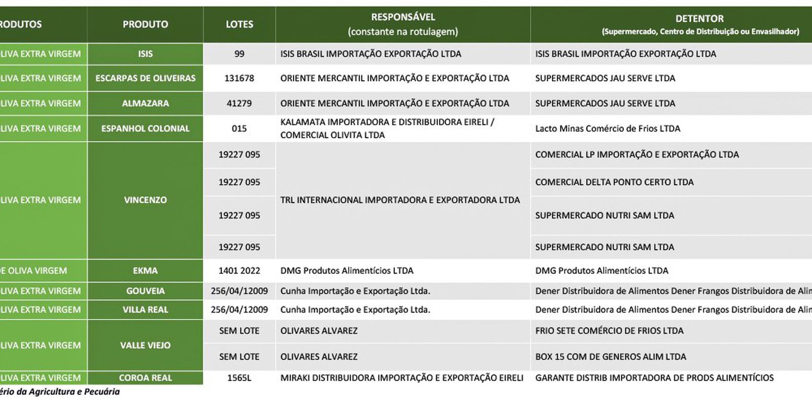 Ministério retira do mercado 12 lotes de azeite considerados inadequados para consumo